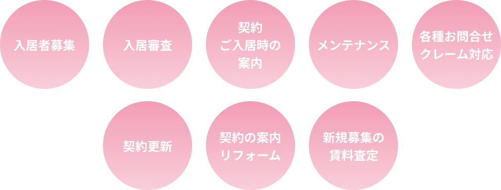 入居者募集、入居審査、契約ご入居時の案内、メンテナンス、各種お問い合わせ・クレーム対応、契約更新、契約の案内・リフォーム、新規募集の賃料査定